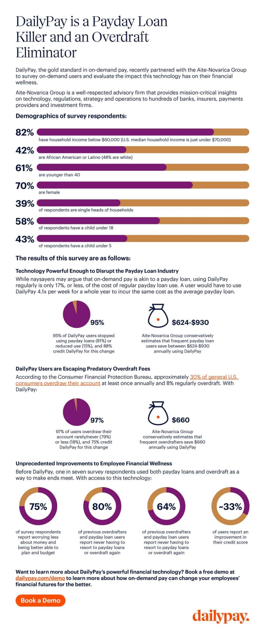 Infographic titled "DailyPay is a Payday Loan Killer and an Overdraft Eliminator" showcasing survey results from the Aite-Novarica Group. Key statistics include 82% believe overdrafts are unfair, 49% have taken payday loans, and 63% support regulatory tech for financial stress. The graphic highlights solutions for financial wellness, including reduced turnover and increased productivity. Orange, purple,