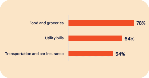 A beige background displays a horizontal bar chart with three categories: Food and groceries (78%), Utility bills (64%), and Transportation and car insurance (54%). Each category has an orange bar representing the percentage. 

.
