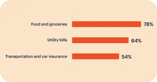 A bar chart displaying percentages of priority expenses: Food and groceries at 78%, utility bills at 64%, and transportation and car insurance at 54%.