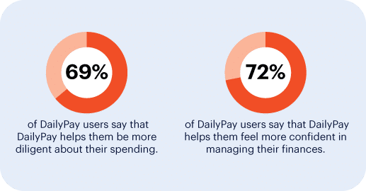 An infographic with two circular charts on a light gray background. The left chart shows "69%" and reads, "of DailyPay users say that DailyPay helps them be more diligent about their spending." The right chart shows "72%" and reads, "of DailyPay users say that DailyPay helps them feel more confident in managing their finances.