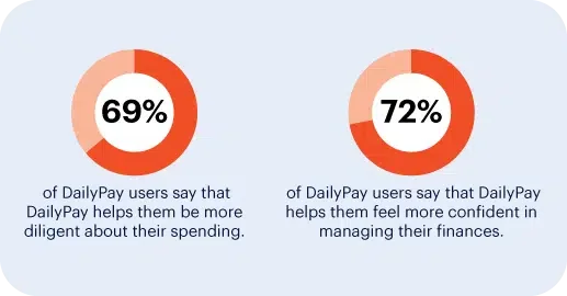 Two side-by-side red pie charts on a grey background. Left: 69% of DailyPay users say it helps with spending diligence. Right: 72% of DailyPay users feel more confident in managing finances.