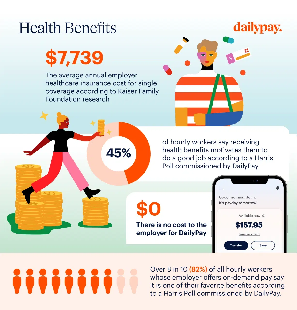 Infographic titled "Health Benefits" by DailyPay, presenting healthcare cost data and employee motivational statistics, including a $7,739 average cost, 45% motivation rate, and 82% favoring On-Demand Pay.