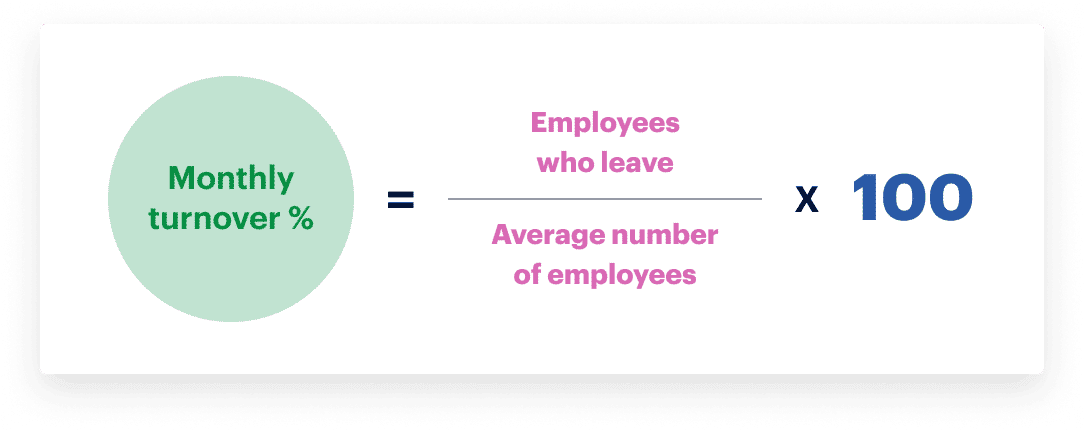 A formula illustration for an employee turnover calculator, detailing how to calculate the monthly turnover percentage. The formula is displayed as: "Monthly turnover % equals the number of employees who leave divided by the average number of employees, then multiplied by 100". 'Monthly turnover %' is in green, the rest in pink and blue.