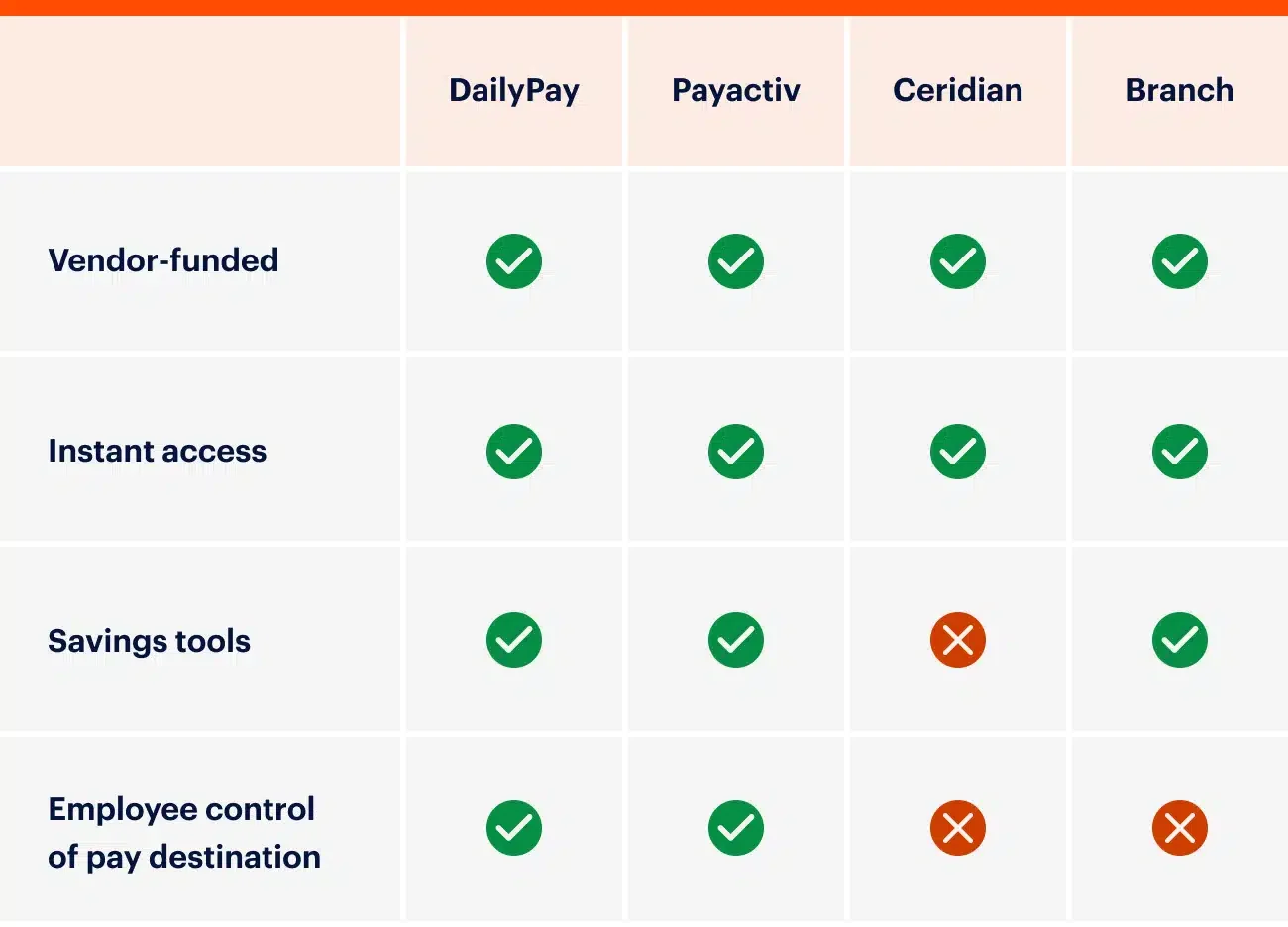 Comparison chart showing features of DailyPay, Payactiv, Ceridian, and Branch. Each row lists earned wage access: Vendor-funded, Instant access, Savings tools, Employee control of pay destination, with checkmarks or Xs.