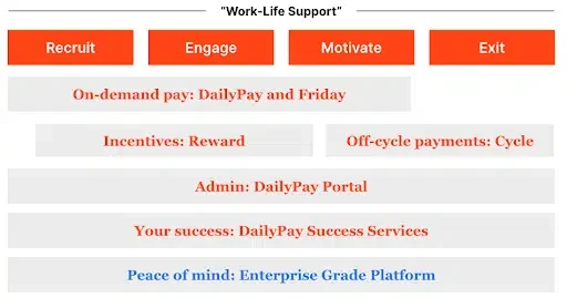 A flowchart titled "Work-Life Support" featuring four stages: Recruit, Engage, Motivate, and Exit. Each stage outlines tools and services, including DailyPay, Reward, Cycle payments, and Enterprise Grade Platform for admin and success services. Red and blue text is used for emphasis.