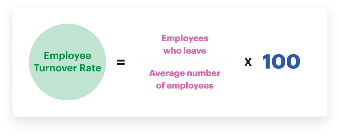 An image illustrating the formula to calculate employee turnover rate. It shows a green circle with "Employee Turnover Rate" inside, followed by an equals sign, and a fraction: "Employees who leave" over "Average number of employees", all multiplied by 100 in large blue text.