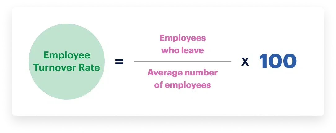 Illustration of the formula for calculating employee turnover rate: "Employee Turnover Rate = (Employees who leave / Average number of employees) x 100".