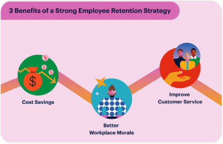 A graphic titled "3 Benefits of a Strong Employee Retention Strategy" displays three connected icons. The first is a money bag labeled "Cost Savings." The second is a smiling employee labeled "Better Workplace Morale." The third is a handshake labeled "Improve Customer Service.