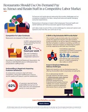 Infographic titled "Restaurants Should Use On-Demand Pay to Attract and Retain Staff in a Competitive Labor Market," highlighting statistics and proposals for reducing restaurant industry turnover and improving labor retention.