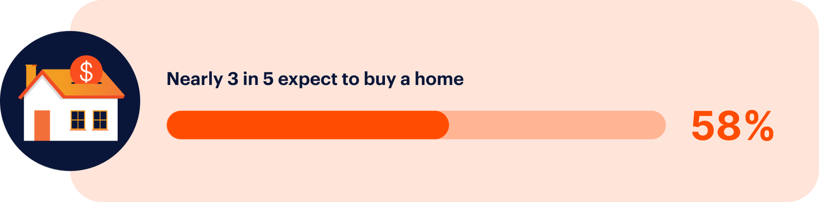 A graphic shows that 58% of people, or nearly 3 in 5, expect to buy a home, with an icon of a house and a progress bar visualizing the percentage.
