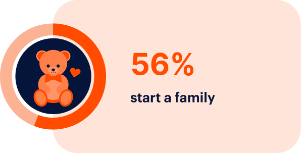 A circular graphic with a teddy bear icon and a heart shows "56% start a family" in bold text.