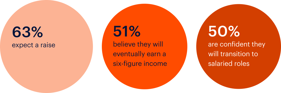 Three circles display statistics: 63% expect a raise, 51% believe they’ll earn a six-figure income, and 50% are confident they’ll transition to salaried roles.