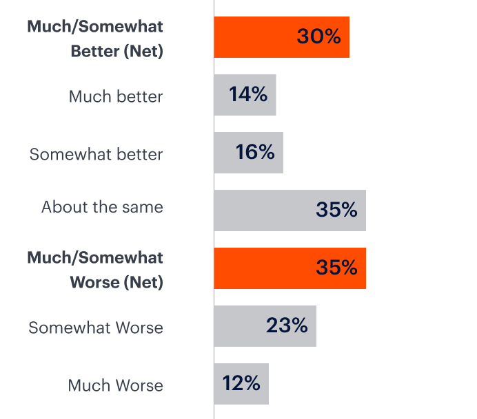 Bar chart showing two groups: "Much/Somewhat Better" at 30% (14% much, 16% somewhat) and "Much/Somewhat Worse" at 35% (23% somewhat, 12% much). "About the same" is 35%.
