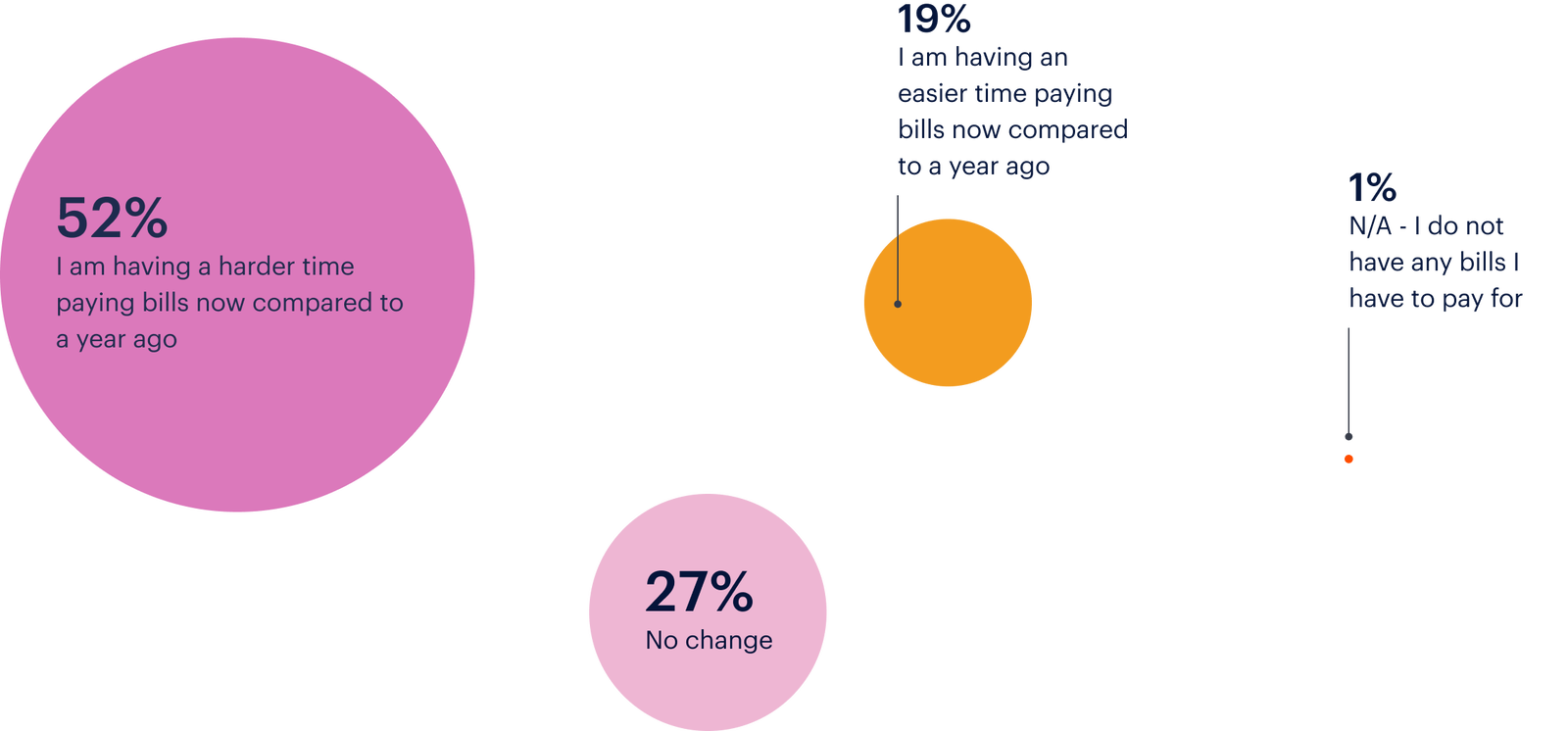 Bubble chart illustrating people's experiences with bill payments: 52% harder, 27% no change, 19% easier, 1% not applicable.