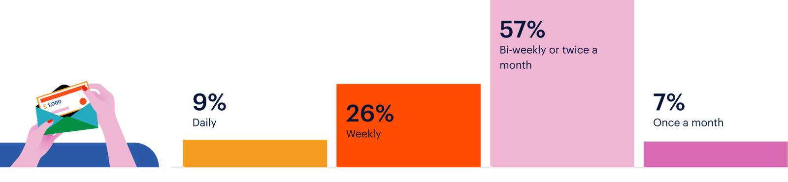 Chart showing frequency of money exchange: 9% daily, 26% weekly, 57% bi-weekly or twice a month, 7% once a month. Illustration of a hand with paper currency.