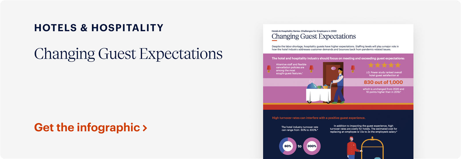 Infographic for the Hotels & Hospitality Industry titled "Changing Guest Expectations." It includes statistics about guest satisfaction, a graphic of a hotel employee with a cart, and performance ratings. A call-to-action reads, "Get the infographic." The background is white with purple and red accents.