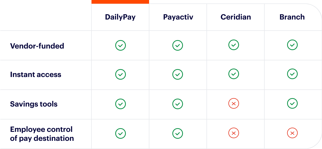 A comparison table shows DailyPay, Payactiv, Ceridian, and Branch with check marks and cross marks indicating their features: vendor-funded, instant access, savings tools, and employee control of pay destination.