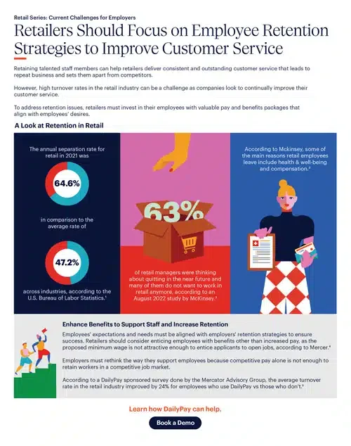 An infographic discussing employee retention in retail. Key points include 63% of retail managers were thinking about resigning, and when DailyPay was offered, turnover reduced nearly by 24% for tenured employees.