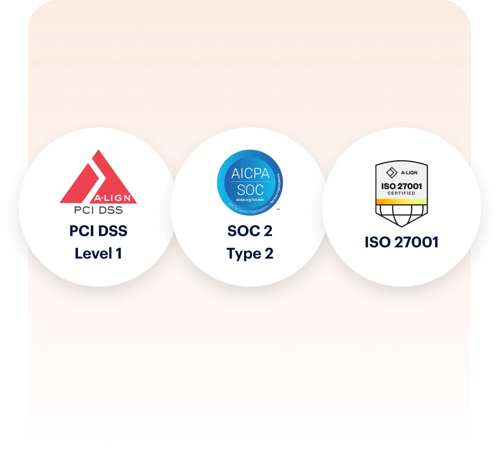Three certification logos: PCI DSS Level 1 on the left, AICPA SOC 2 Type 2 in the middle, and ISO 27001 on the right, displayed on a light pink background.