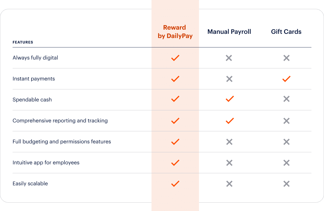 A comparison chart shows features of "Reward by DailyPay" against "Manual Payroll" and "Gift Cards." Features listed include fully digital, instant payments, spendable cash, reporting and tracking, budgeting and permissions, an intuitive app, and scalability. Only "Reward by DailyPay" offers all features for spot bonus employees.