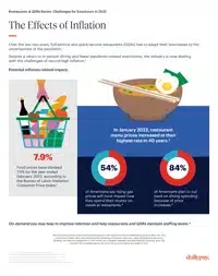 Infographic titled "The Effects of Inflation" showing economic impacts on restaurants. Includes a basket with groceries, a bowl of noodles, and statistics about rising menu prices and consumer behavior.