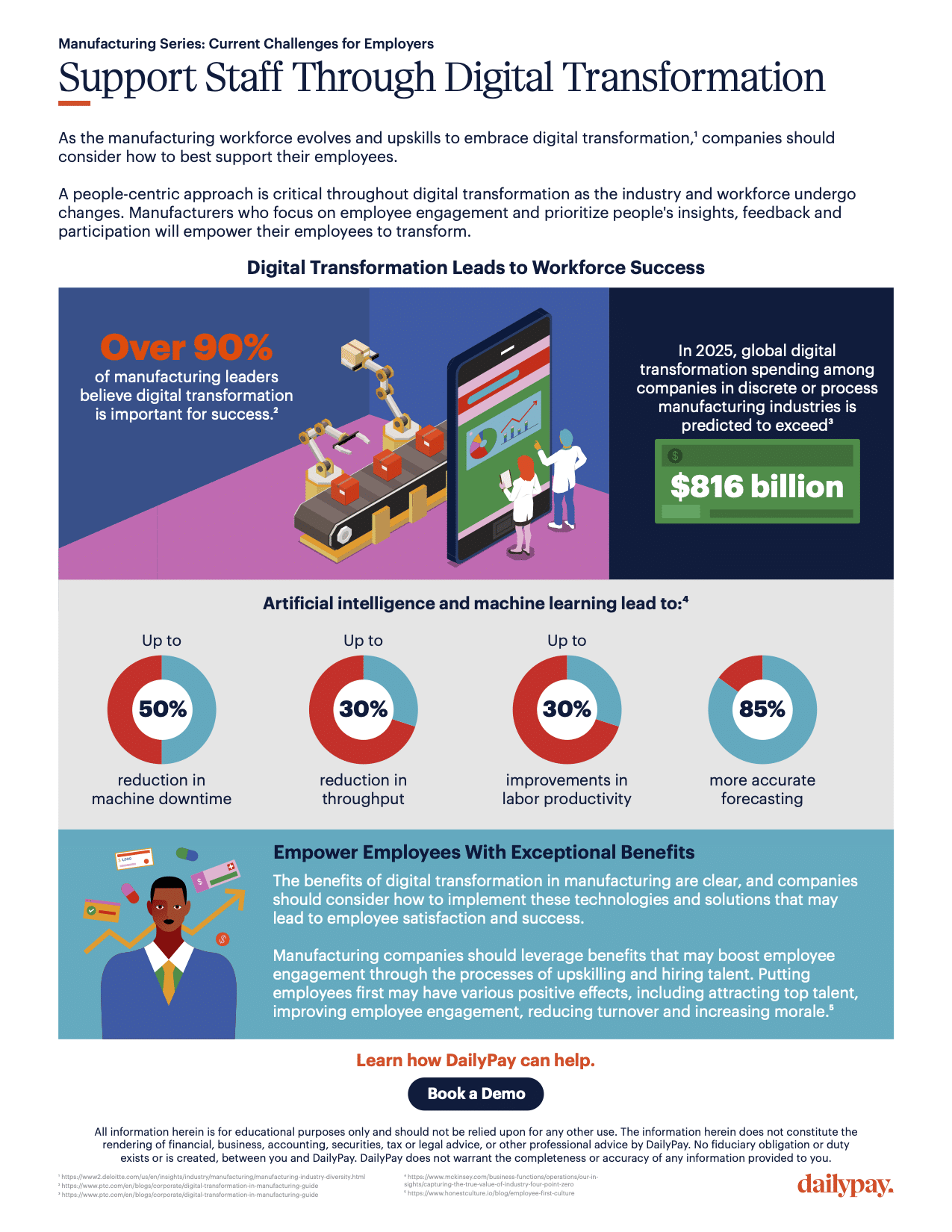 Infographic titled "Support Staff Through Digital Transformation." Highlights include a statistic noting over 90% of manufacturing executives believe digital transformation is important to success. Three key stats: 10-30% productivity improvement, up to 30% labor cost reduction, and 85% forecasting accuracy. A quote describes the efficiency of digital transformation. Artificial intelligence and machine learning are emphasized, with sizable benefits in workforce support. At the bottom, there's a CTA to learn more about DailyPay.